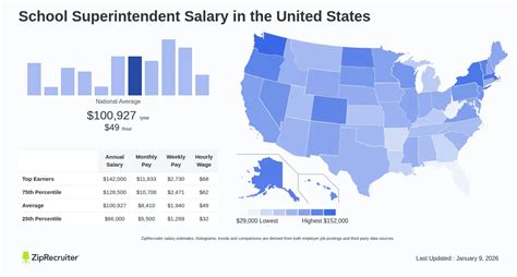 School Superintendent Salary