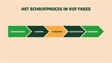 schrijfproces methoden
