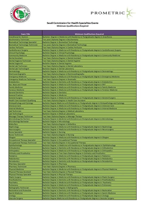 schs minimum qualification list prometric