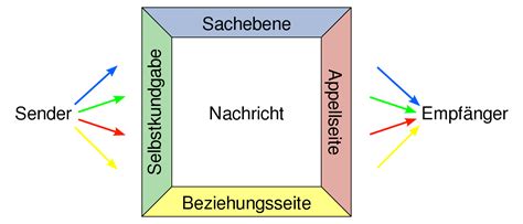 Schulz Von Thun