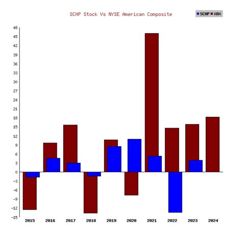 Here’s how equities historically perform in the we