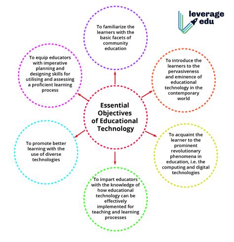 Science And Industry Learning Objectives And Content Of Learning Objectives For Science - Learning Objectives For Science