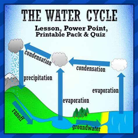 Science And Reading Water Cycle Lesson Plan For Water Cycle For 5th Grade - Water Cycle For 5th Grade