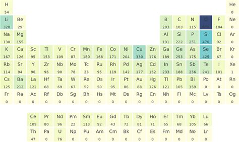 science based Are there logical gaps in the periodic table in which