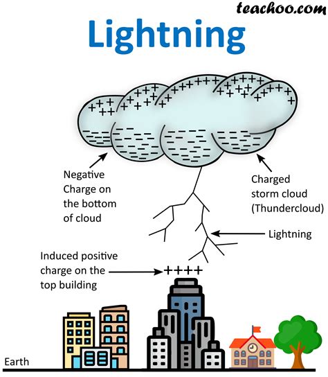 Science Behind Lightning Electricity And Magnetism Science Lightning - Science Lightning