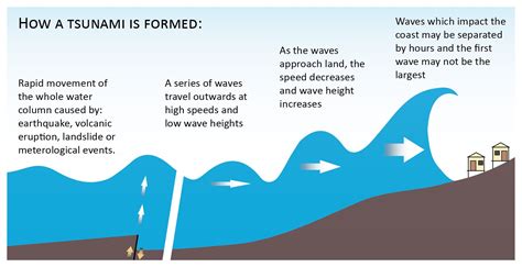 Science Behind Tsunamis   The Science Of Tsunamis Creating Tsunami Waves In - Science Behind Tsunamis