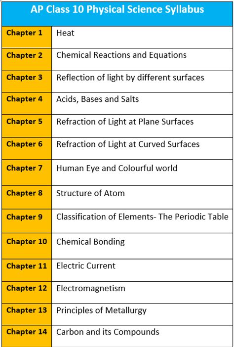 Science Class 10 Deleted Syllabus 2022 23