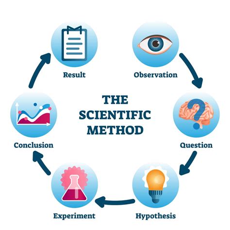 Science Experiments Hypothesis   The Scientific Method Isn T The Method Of - Science Experiments Hypothesis