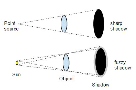 Science In The Shadows Wikidelia Shadow Science - Shadow Science