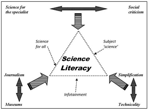 Science Literacy Activities   Teaching Scientific Literacy Nsta - Science Literacy Activities