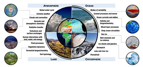 Science Of Earth Systems