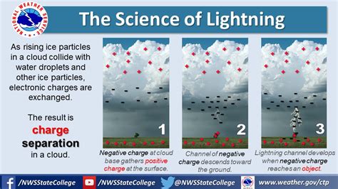 Science Of Lightning Lightning Science - Lightning Science