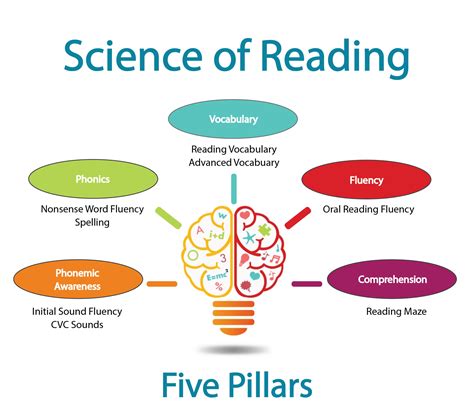 Science Of Reading Training For Teachers