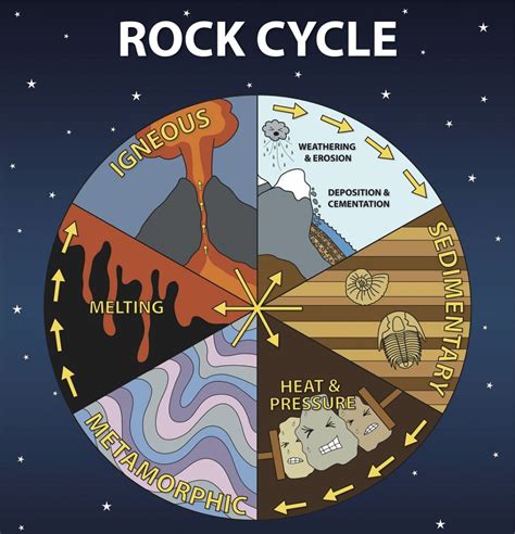 Science Rock Cycle   A Diagram Of The Rock Cycle In Geology - Science Rock Cycle