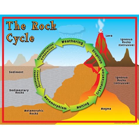 Science Rock Cycle   The Rock Cycle Simplified 8211 Houston Science - Science Rock Cycle