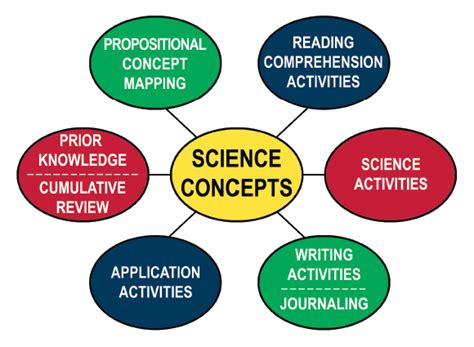 Science Topics And Science Concepts Science Learning Hub Different Science Topics - Different Science Topics