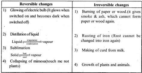 Read Online Science Form 3 Chapter 6 Short Notes 