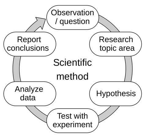 Scientific Method Wikipedia Science Inquiry Experiments - Science Inquiry Experiments