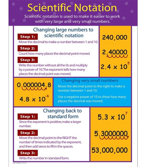Scientific Notation Explained Science 7th Grade Scientific Notation 7th Grade - Scientific Notation 7th Grade