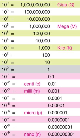 Scientific Notation Xaktly Com Powers Of Ten Chart - Powers Of Ten Chart