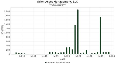 Fund Type: Net Assets: Return: VSCPX | A co