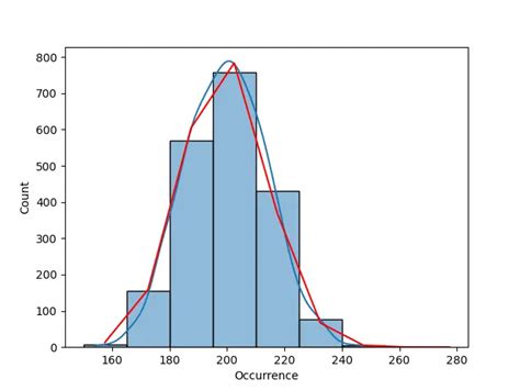 scipy - How to fit a poisson distribution with …