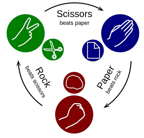 Scissors Paper Rock