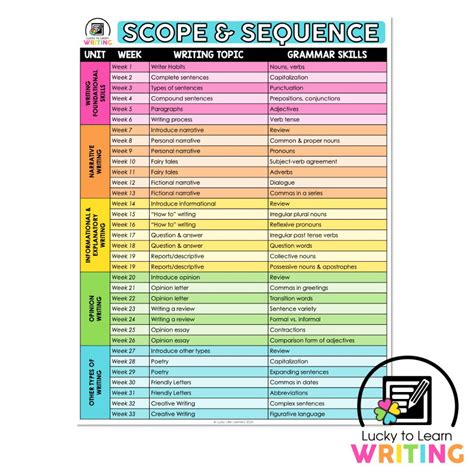 Scope And Sequence Units 1 9 Macmillan English