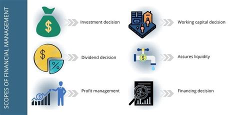 Scope Of Financial Management