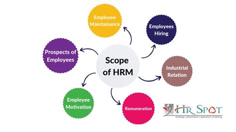 Scope Of Human Resource Management