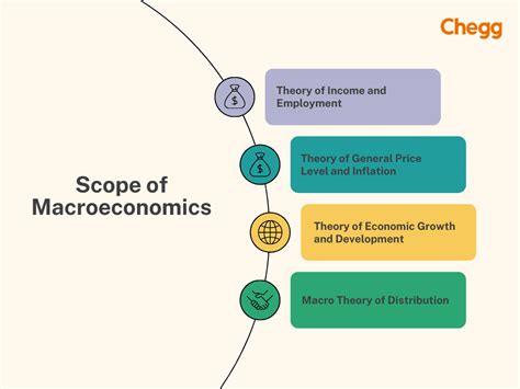 Scope Of Macro Economics