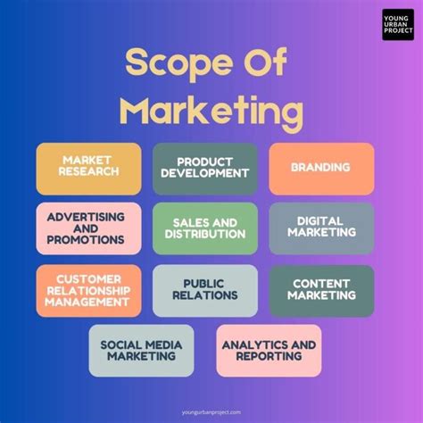 Scope Of Marketing Management