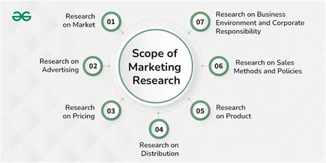 Scope Of Marketing Research