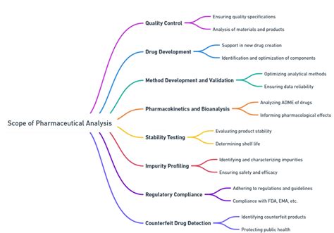 Scope Of Pharmaceutical Analysis