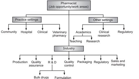 Scope Of Pharmacy