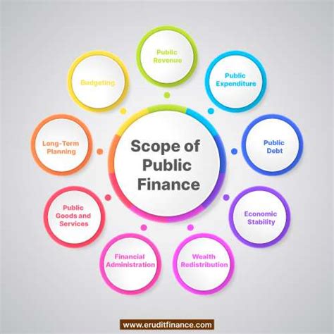 Scope Of Public Finance