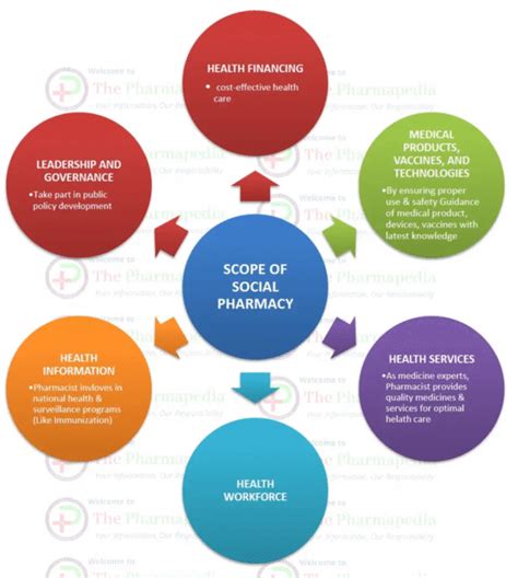 Scope Of Social Pharmacy