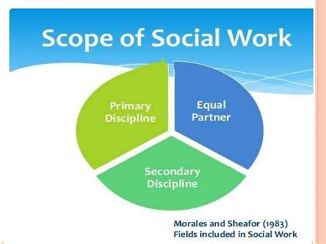 Scope Of Social Work