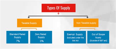 Scope Of Supply Under Gst