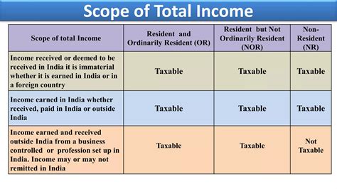 Scope Of Total Income