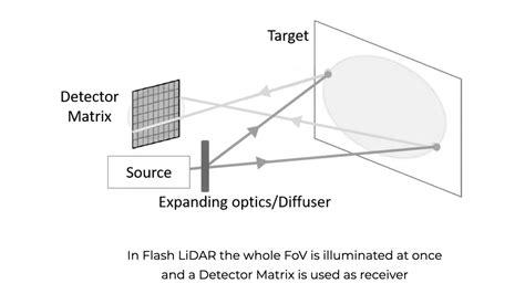 Scope Of Work For Lidar Survey Rjil Fttx Project