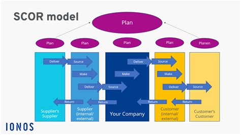 Scor Overview Apics