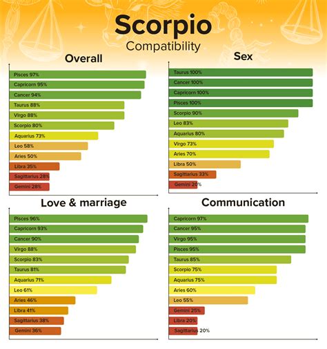 Scorpio Compatibility Chart