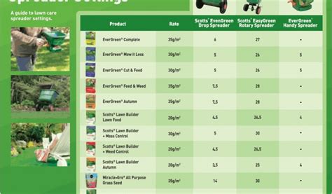 Scott Spreader Settings For Fertilizer