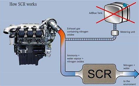 Scr System Fault