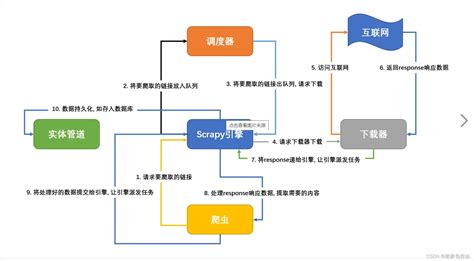 scrapy的介绍组件数据流