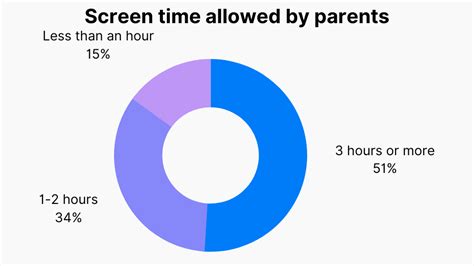 Screen Time Us Teens X27 And Parents X27 Reading Survey For Kids - Reading Survey For Kids