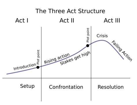 Screenplay Act Structure