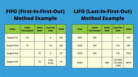 script sql fifo lifo