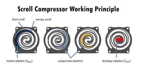 Scroll Compressor Diagram